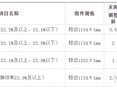 招標(biāo) | 重新招標(biāo)!23.8%及以上+1GW!華能2026年光伏組件框架協(xié)議采購(gòu)