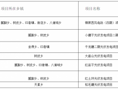 云南丘北縣610MW風(fēng)、光項(xiàng)目優(yōu)選投資開發(fā)主體